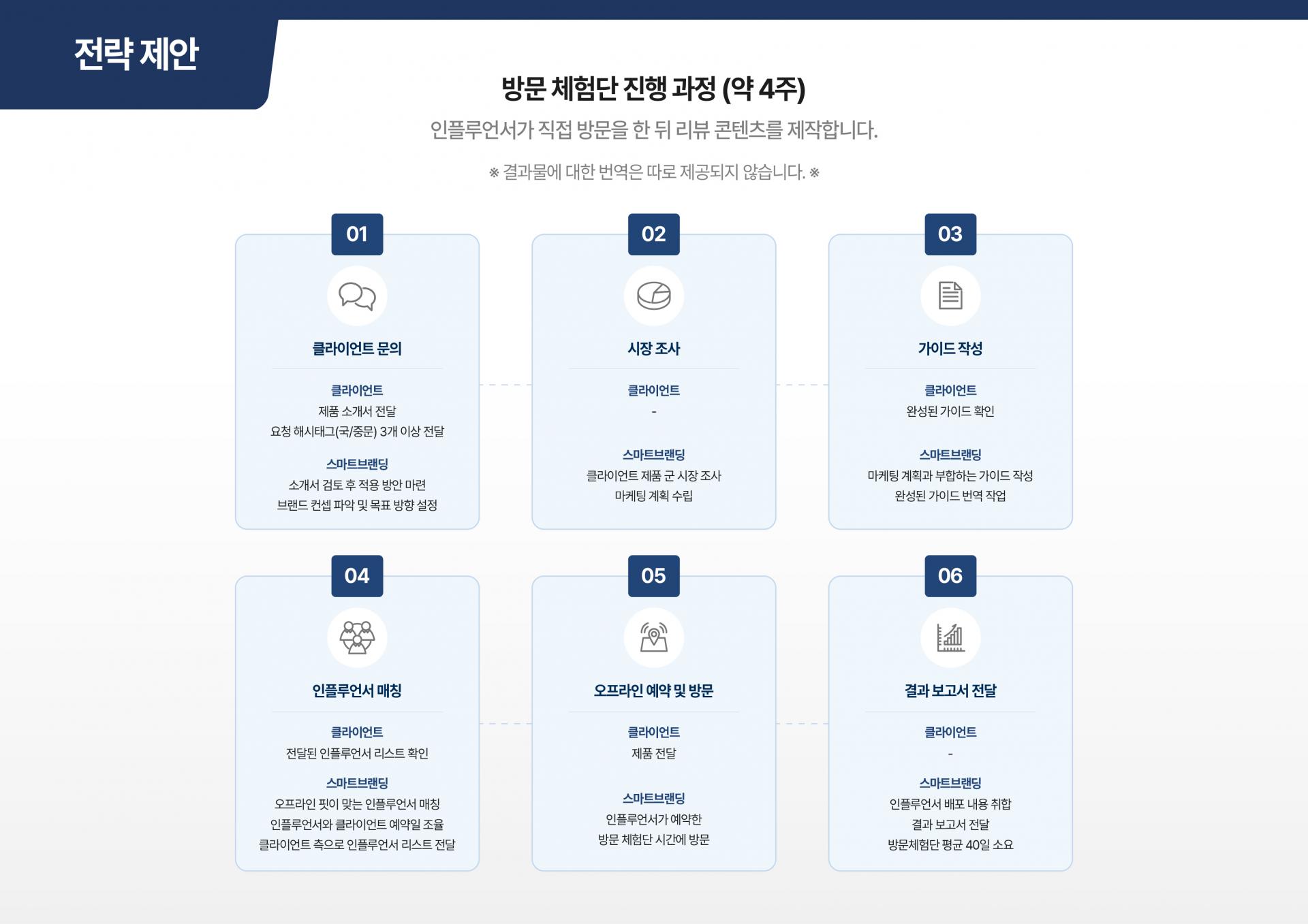 해외 마케팅 진행 단계별 프로세스 가이드