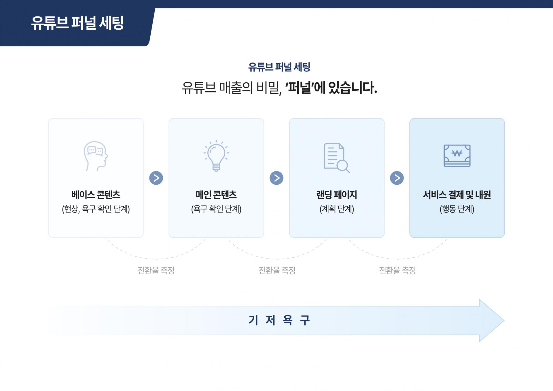 피부과 시술 정보 유튜브 채널 운영 성공 사례
