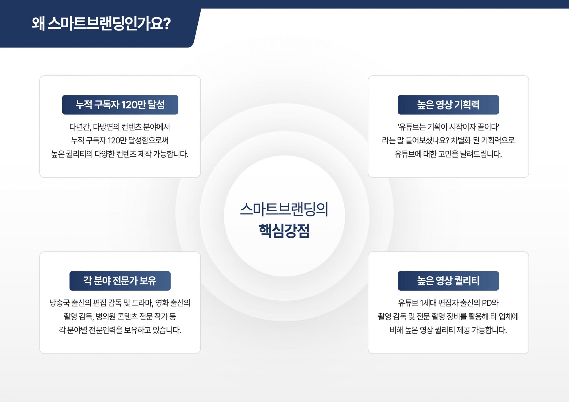 유튜브 알고리즘 분석을 통한 상위 노출 및 조회수 증대