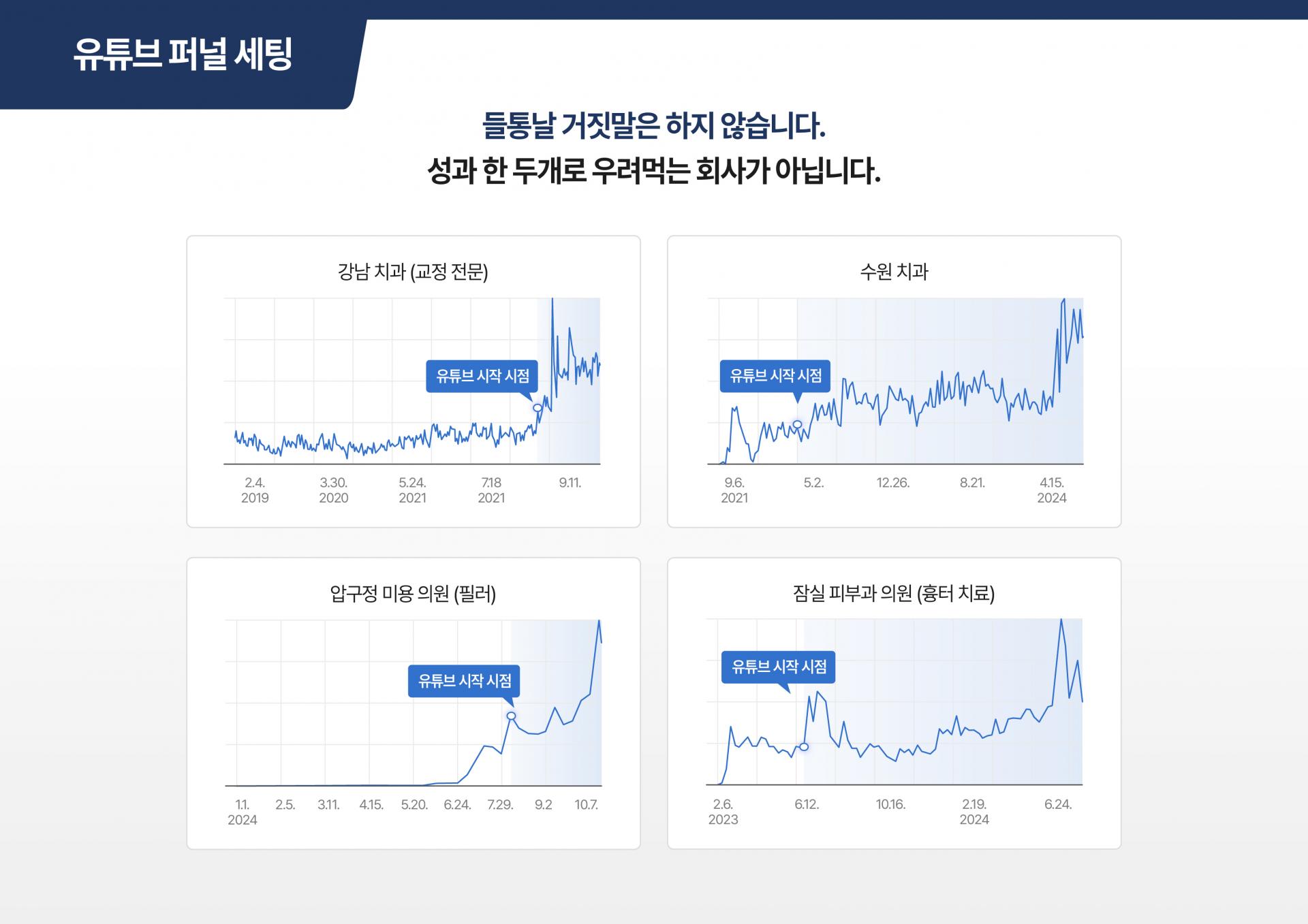 유튜브 링크를 통한 홈페이지 유입 및 상담 전환율 분석