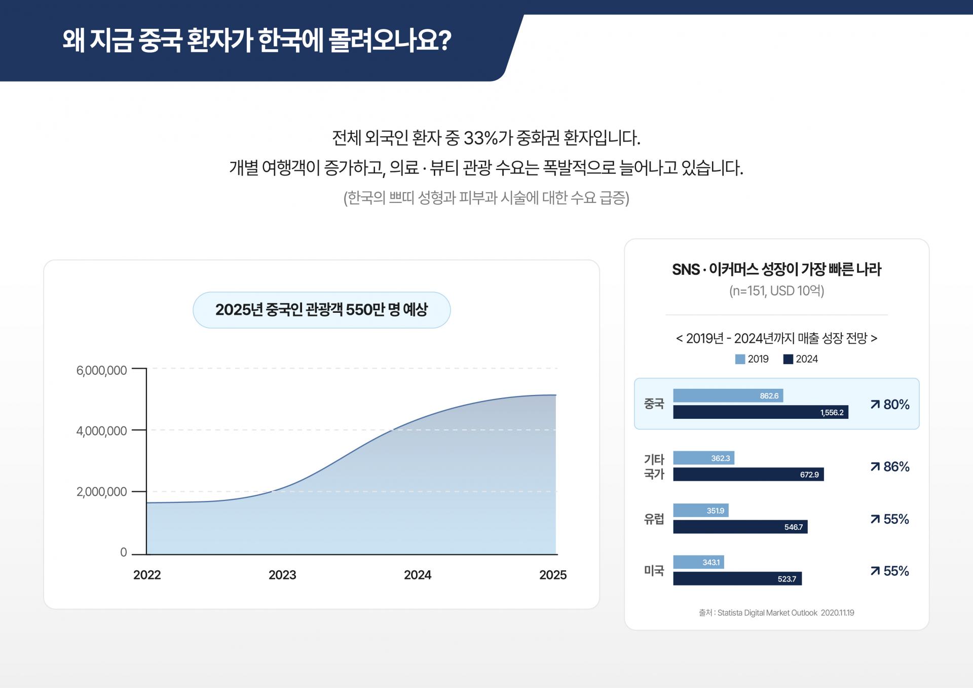 중국 인플루언서 KOL KOC 체험단 병원 방문 프로그램