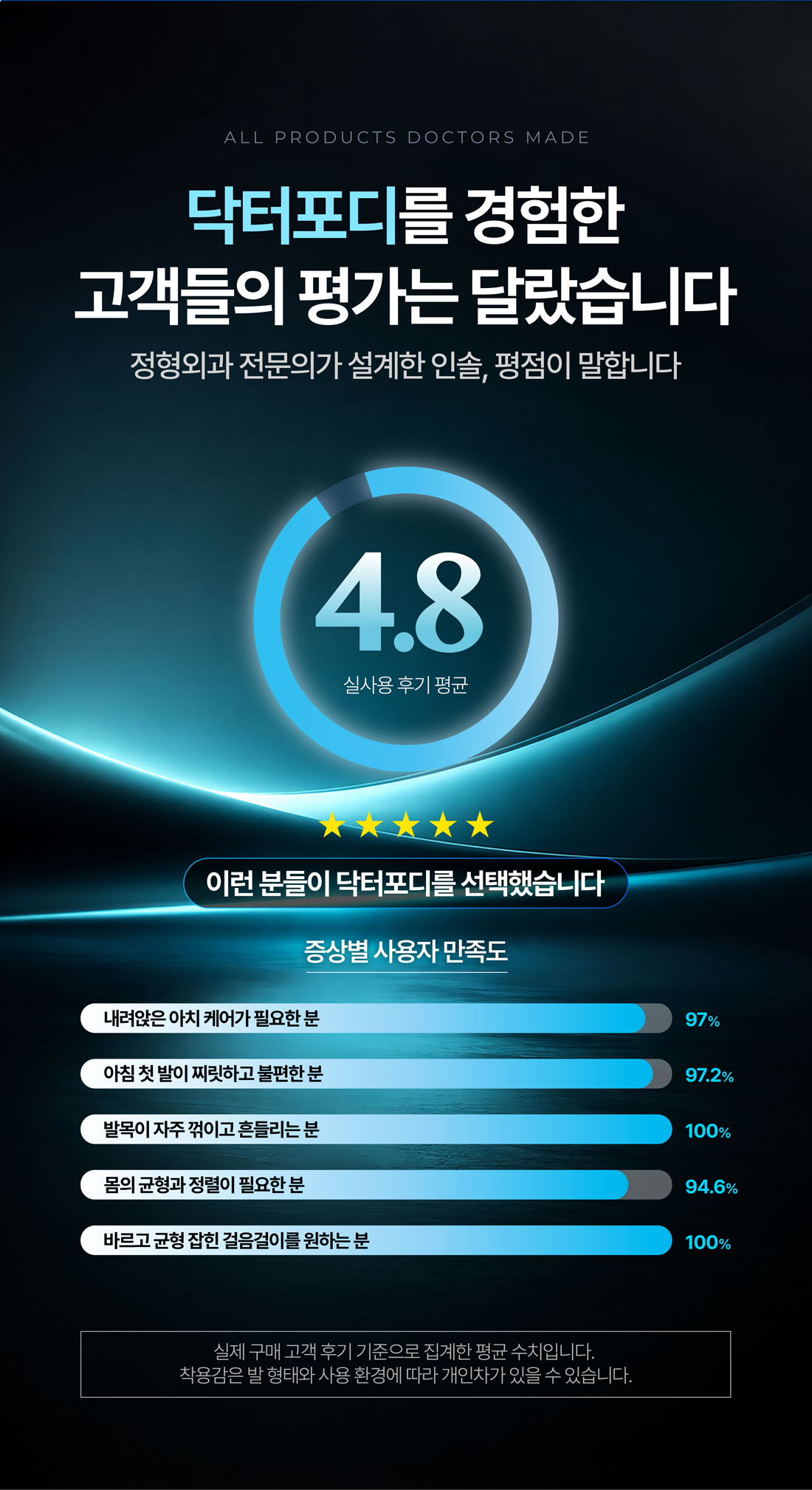닥터포디 커스텀 기능성 아치 깔창 서포트 인솔