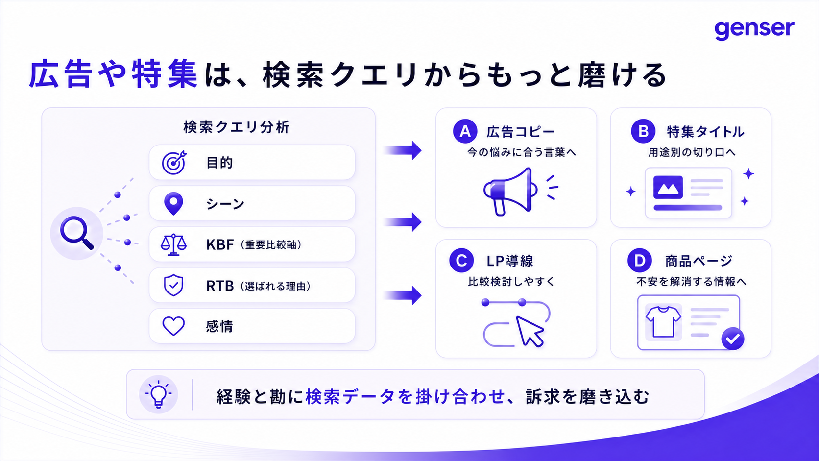 検索クエリ分析を広告や特集に活用する図