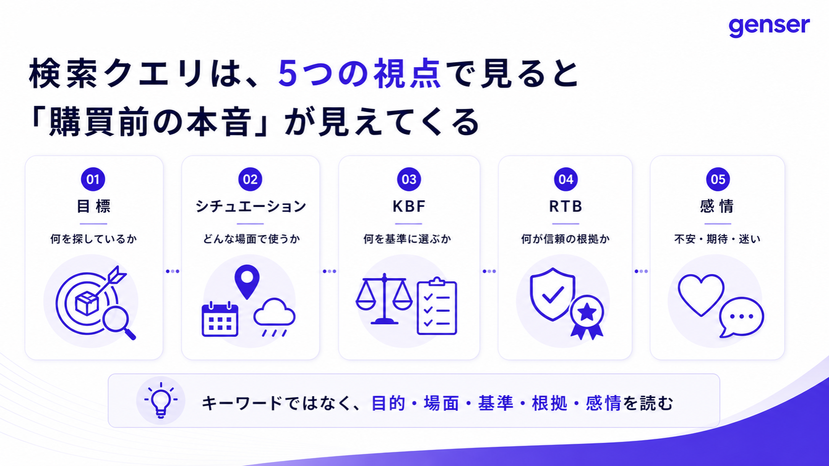 検索クエリを5つの視点で読み解く図