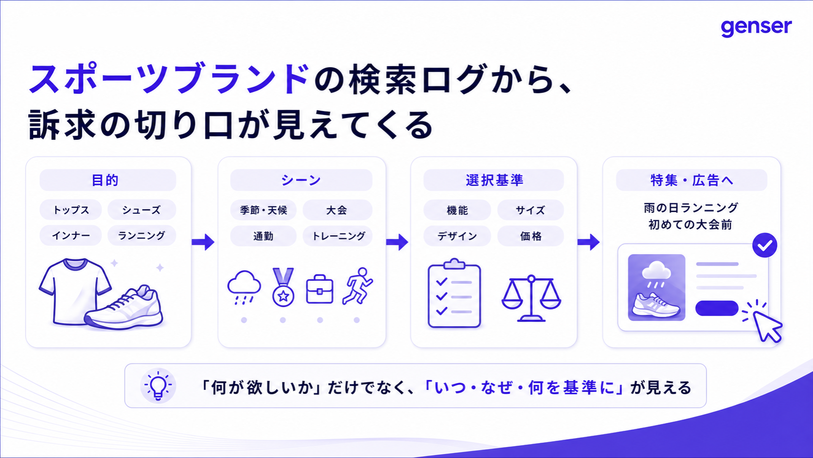 スポーツブランドの検索ログから訴求の切り口が見える図