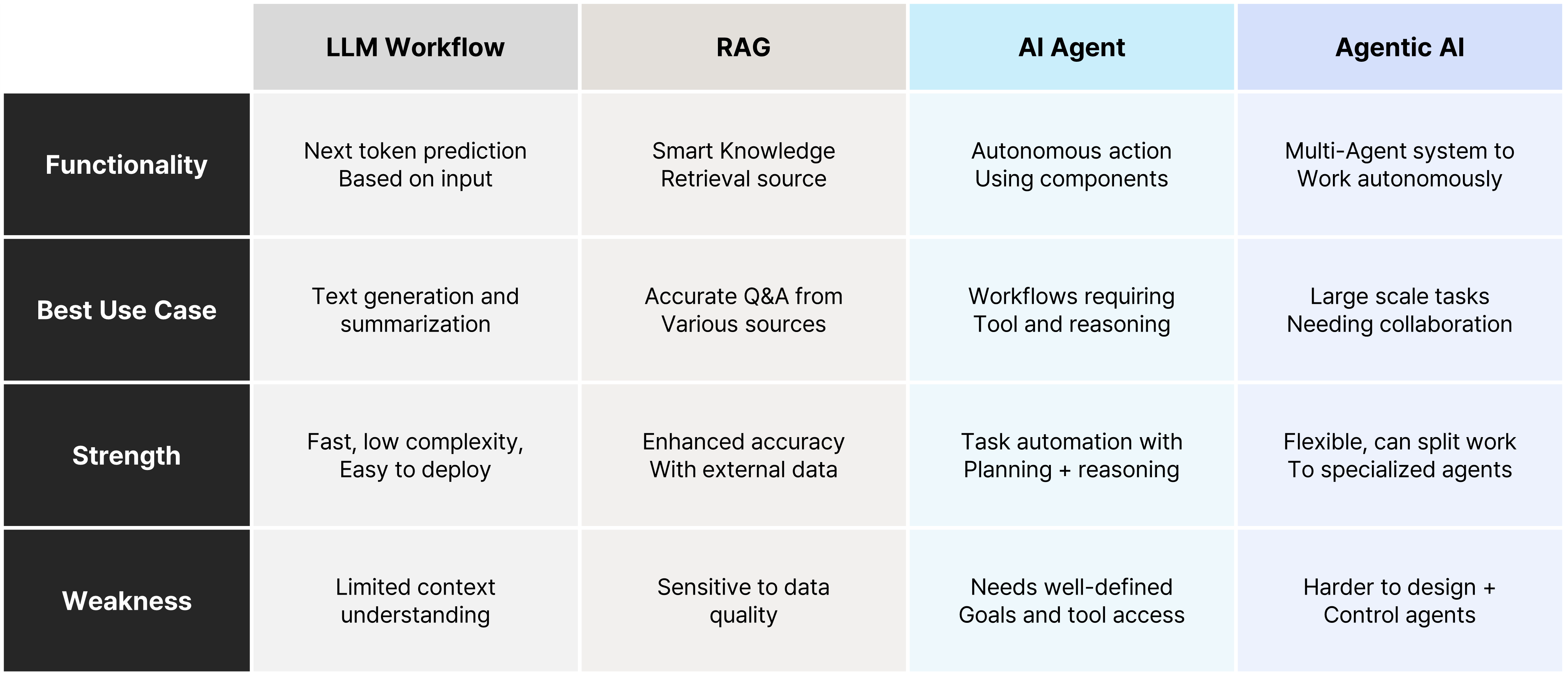 [표1] AI Agent vs LLM vs RAG vs Agentic AI (출처: Rakesh Gohel at Juteq, 2025)