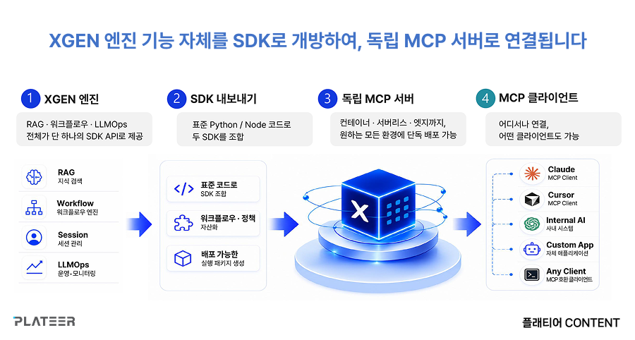 XGEN과_MCP의_결합,_독립_MCP_서버의_탄생.png