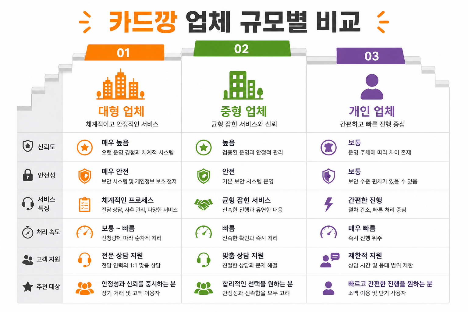 카드깡 업체 규모별 비교 — 대형·중형·개인 업체