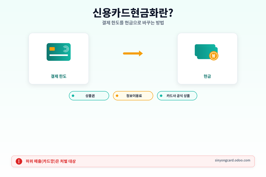 신용카드현금화 개념: 결제 한도를 현금으로 바꾸는 구조 인포그래픽