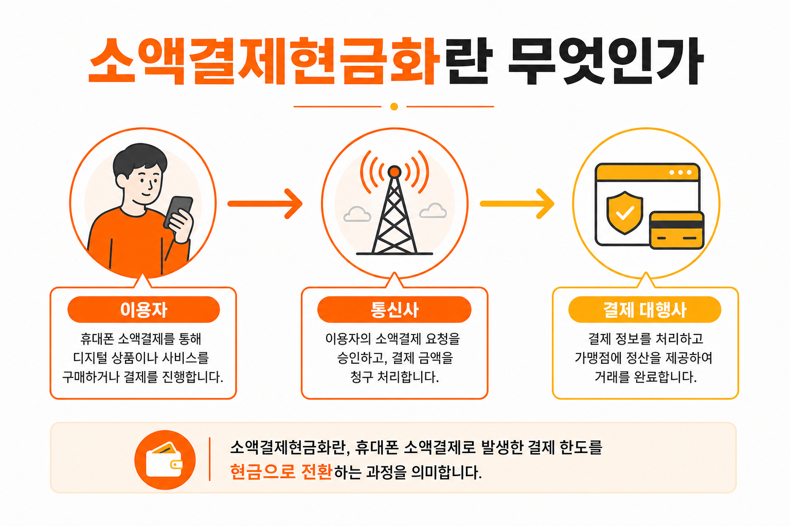 소액결제현금화란 무엇인가