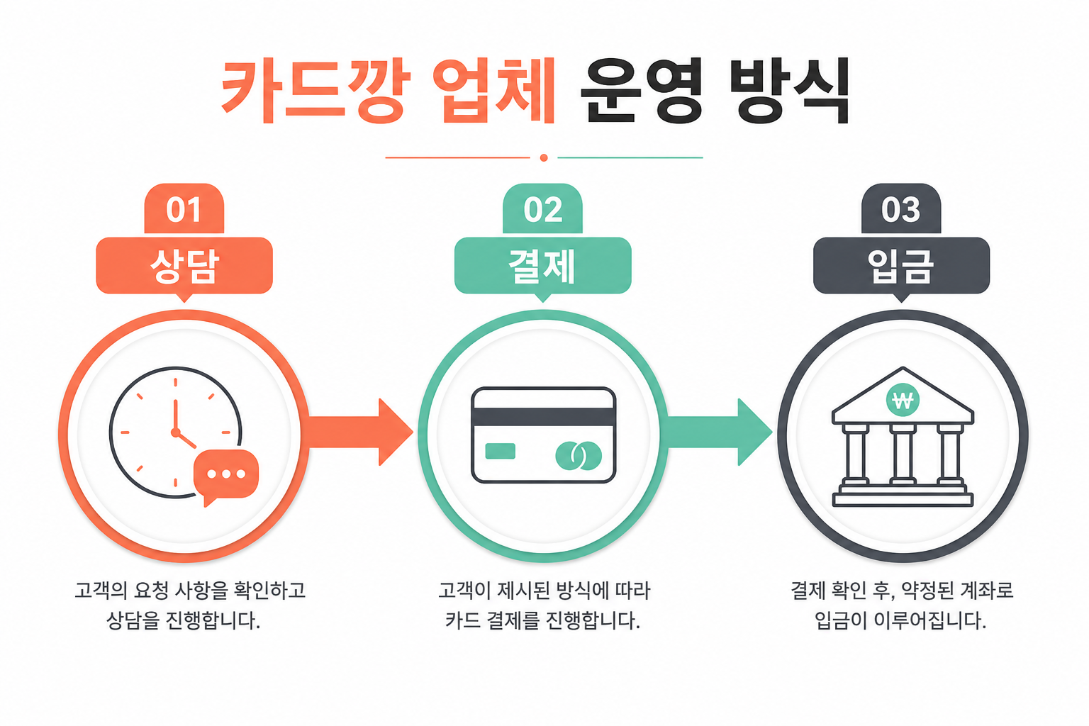 카드깡 업체 운영 방식 — 상담부터 입금까지 처리 흐름