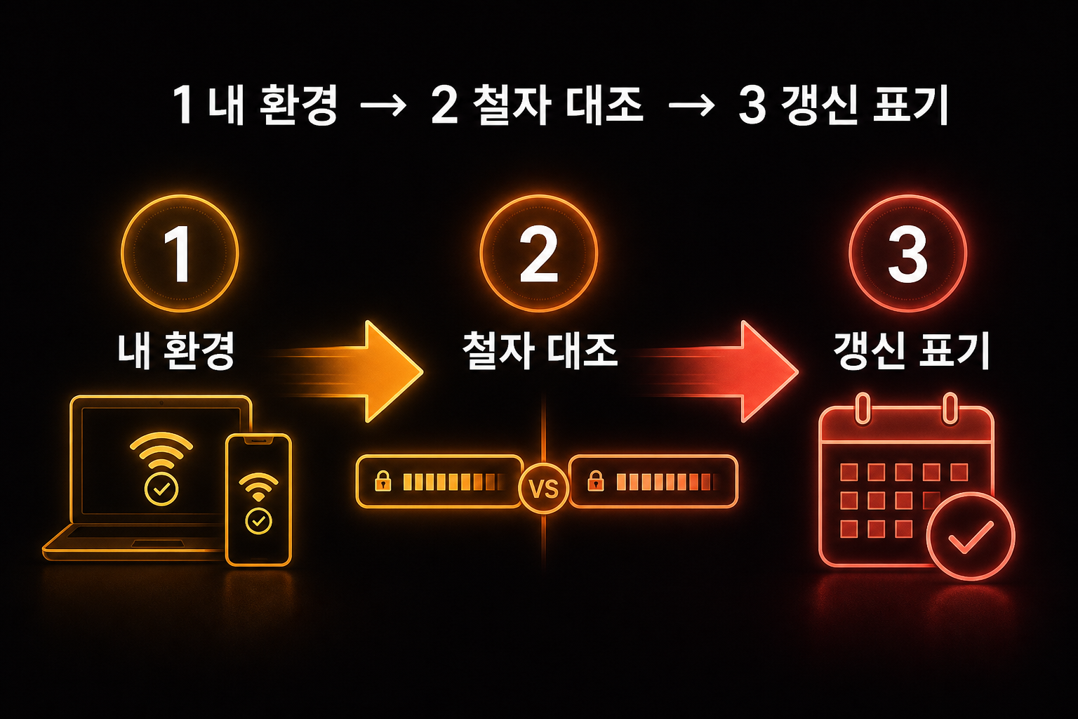 주소모음 공식 주소 확인 3단계 — 내 환경, 철자 대조, 갱신 표기