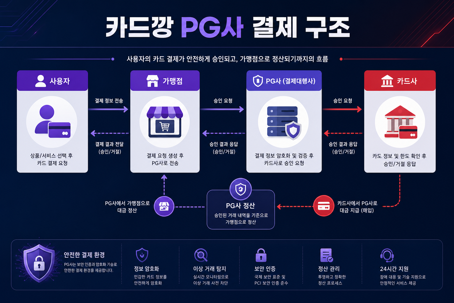 카드깡 PG사 결제 구조