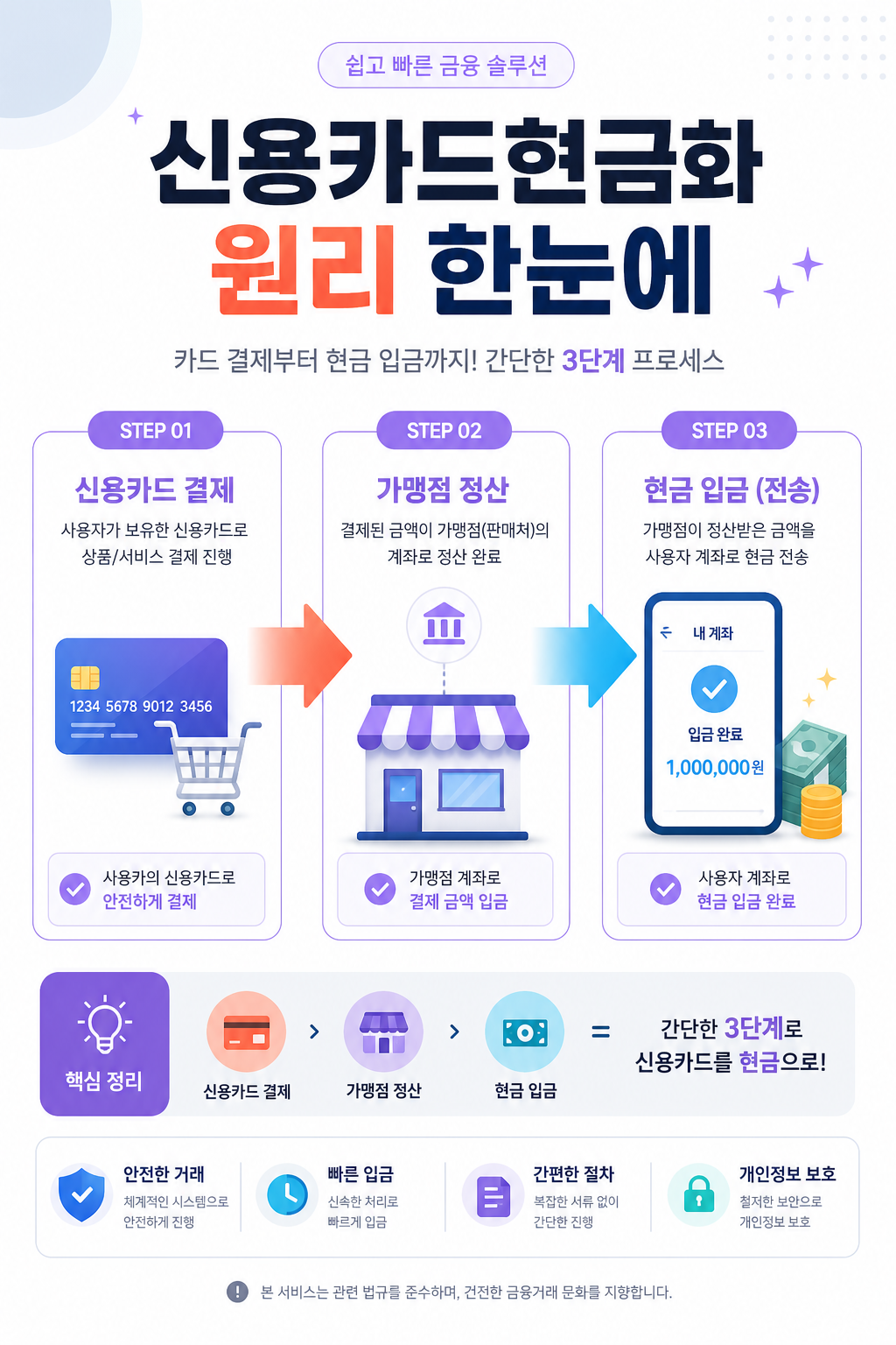 신용카드현금화 원리 한눈에 — 카드 결제·가맹점 정산·현금 전환 구조도