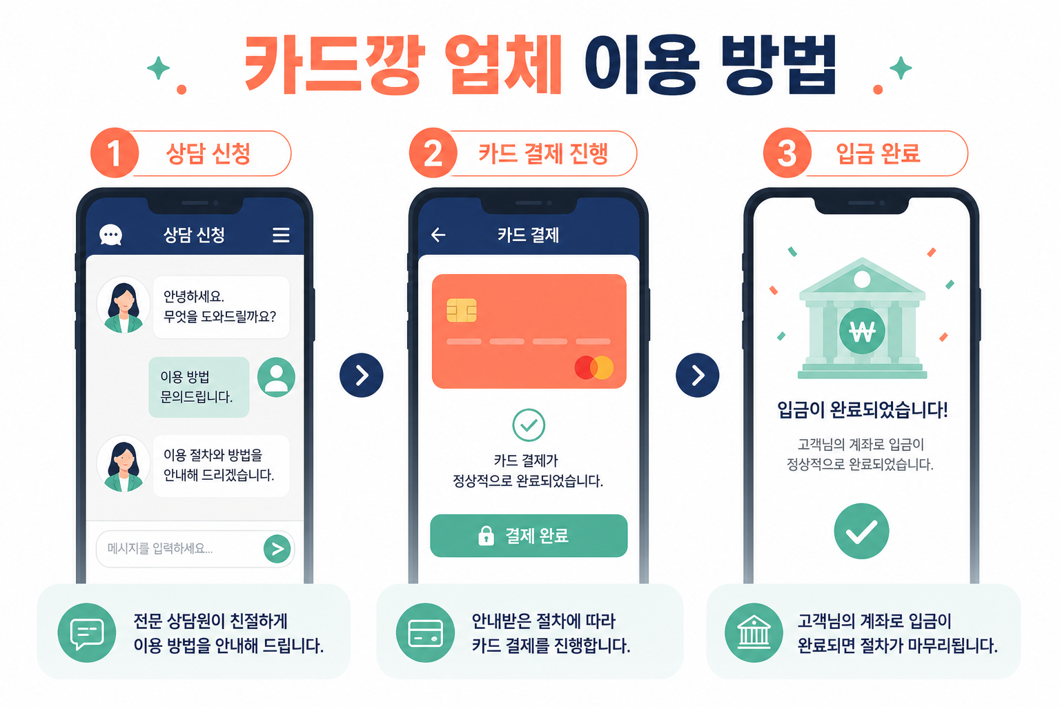 카드깡 업체 이용 방법 — 상담부터 입금까지 단계별 가이드