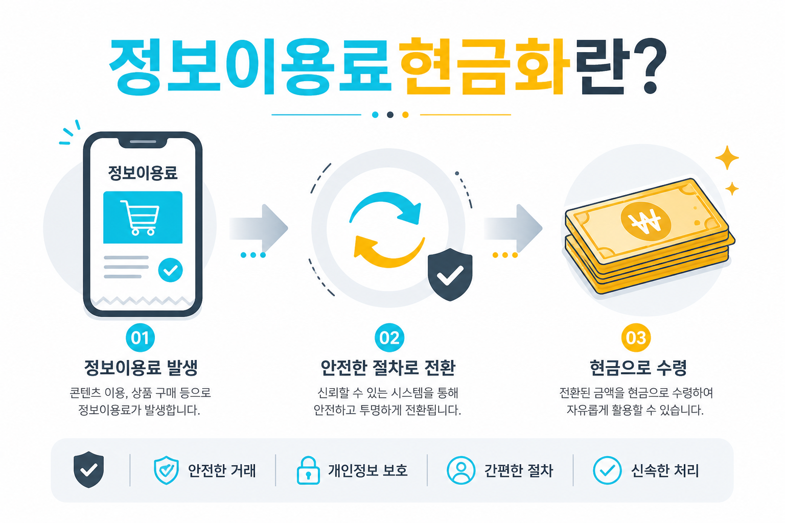 정보이용료현금화란?