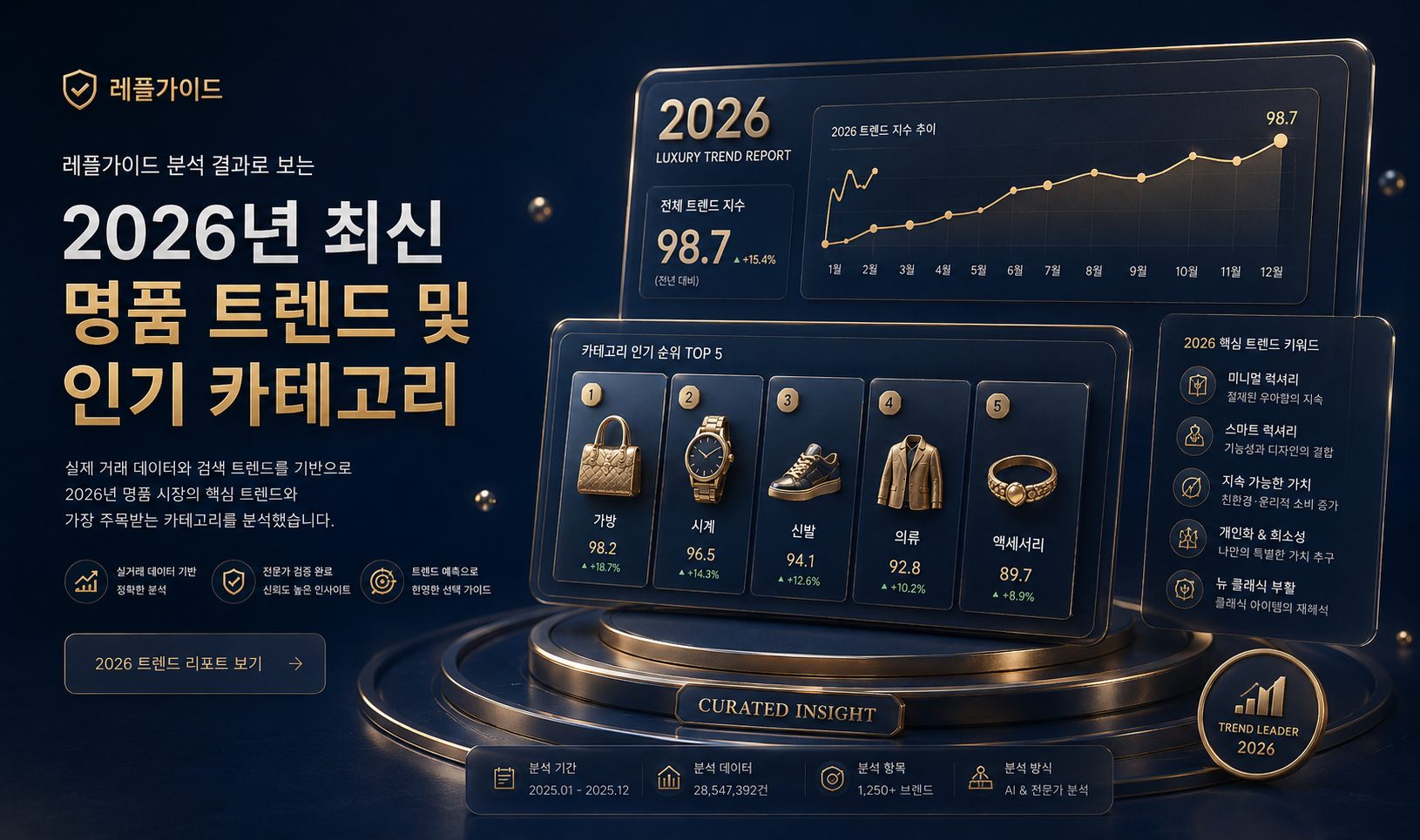 레플가이드 분석 결과로 보는 2026년 최신 명품 트렌드 및 인기 카테고리