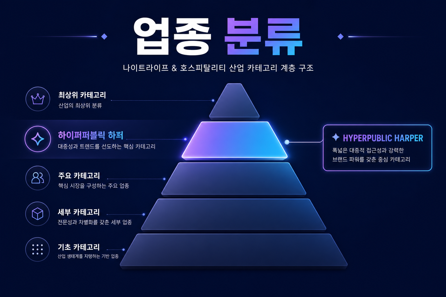 강남 하퍼 업종 분류