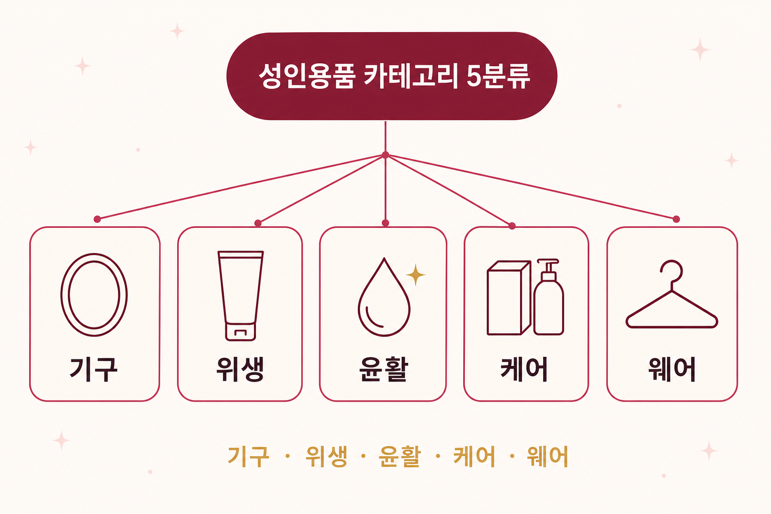 성인용품 카테고리 5분류 — 기구 · 위생 · 윤활 · 케어 · 웨어