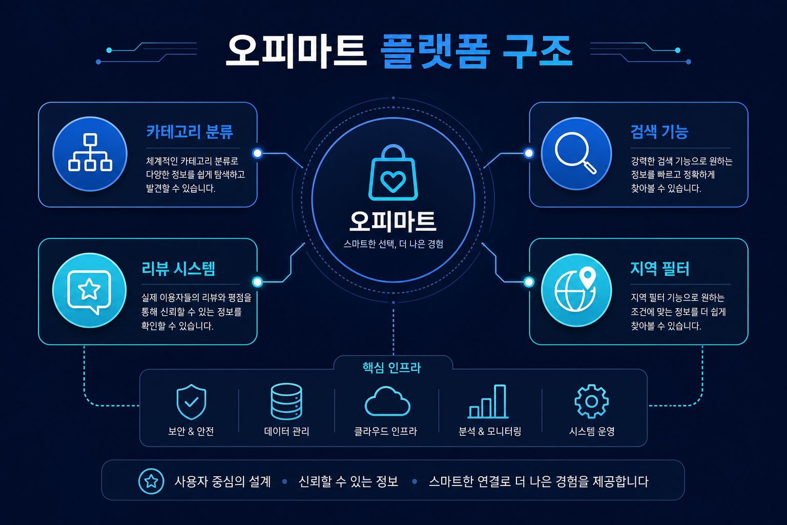 오피마트 플랫폼 구조