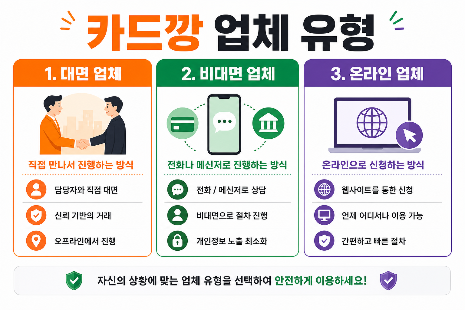 카드깡 업체 유형 — 대면·비대면·온라인 분류