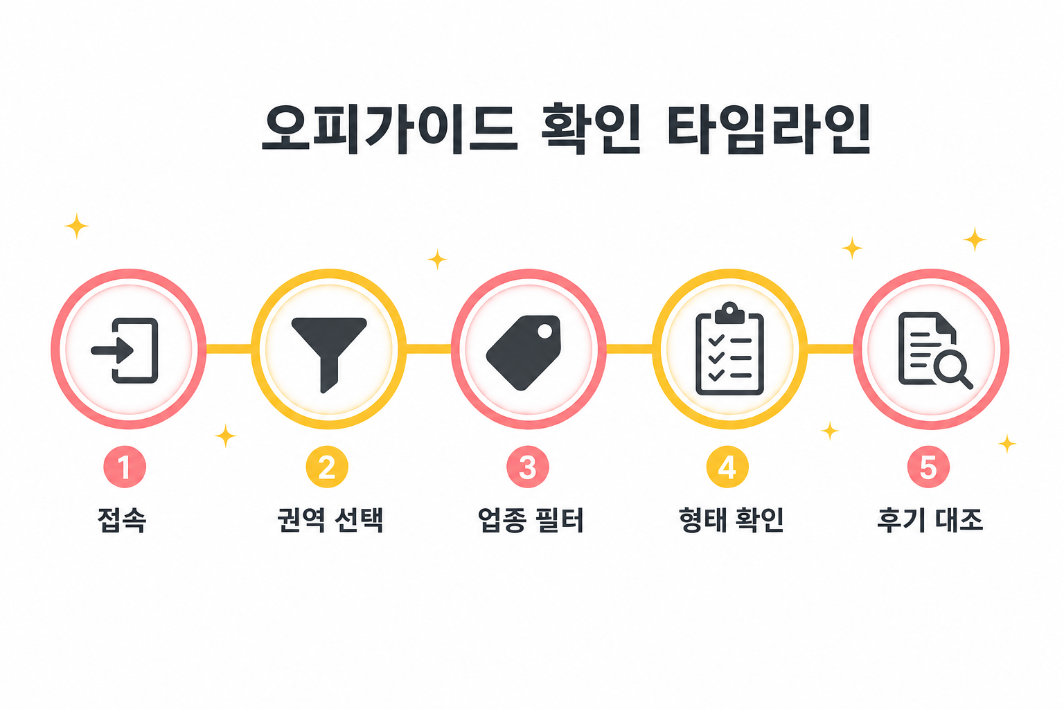 오피가이드 확인 타임라인