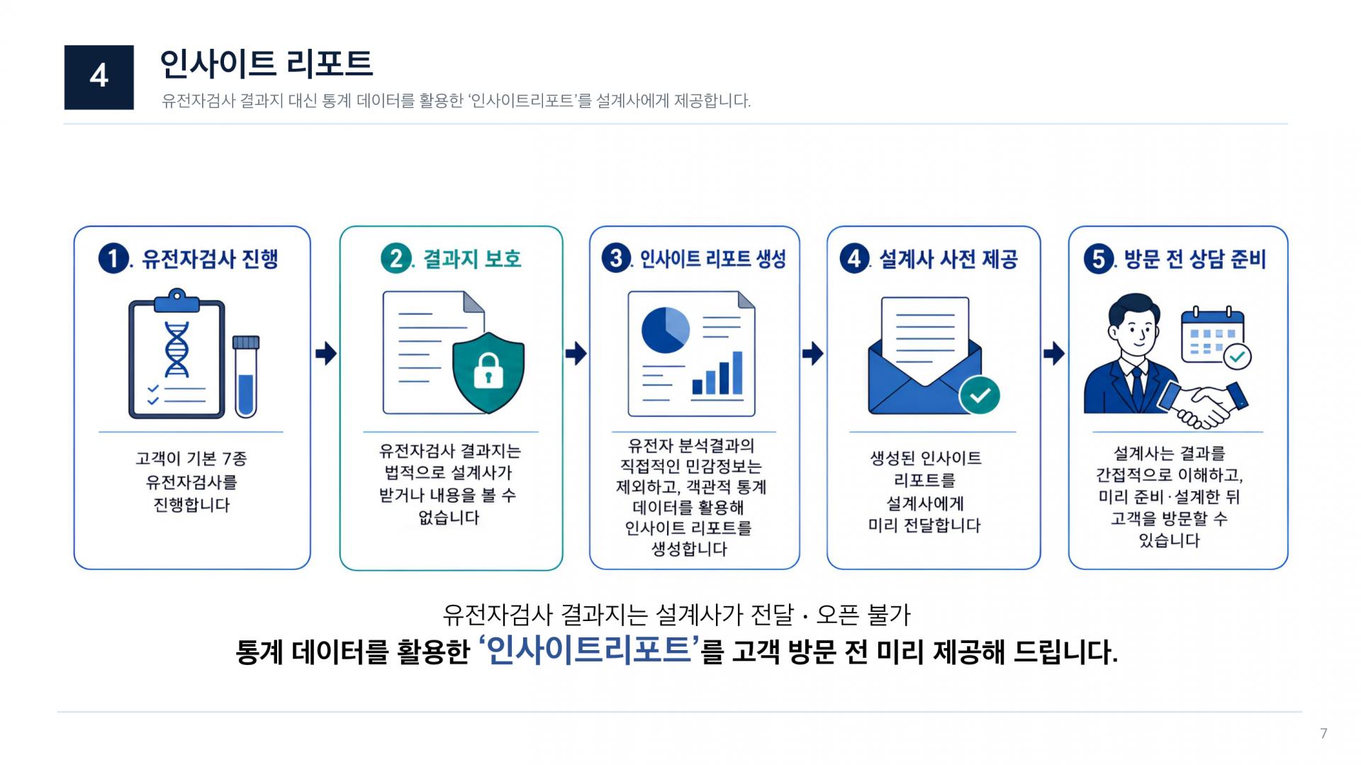 유전자 프리미엄 보장분석 컨설팅
