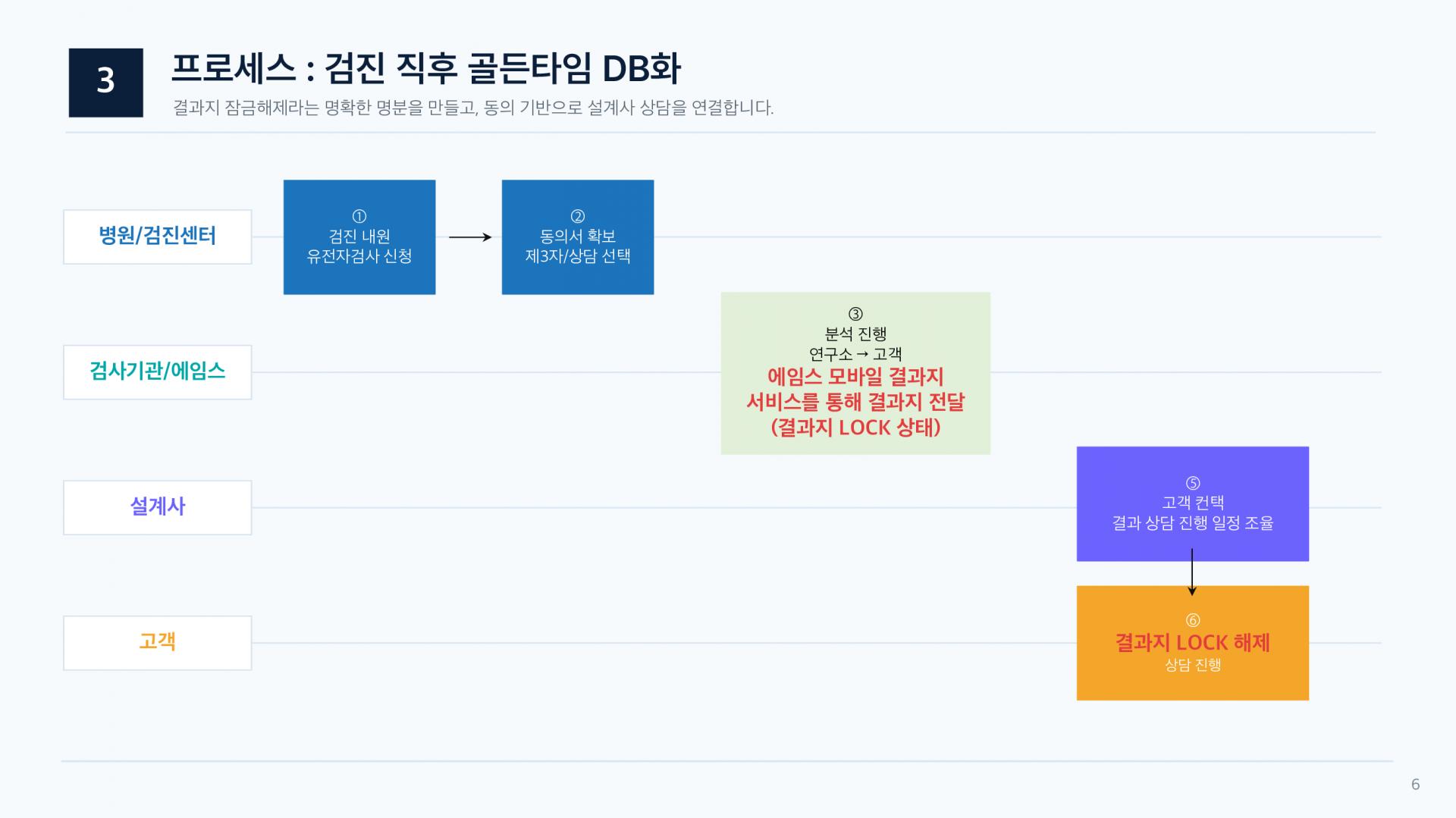 유전자 프리미엄 보장분석 컨설팅