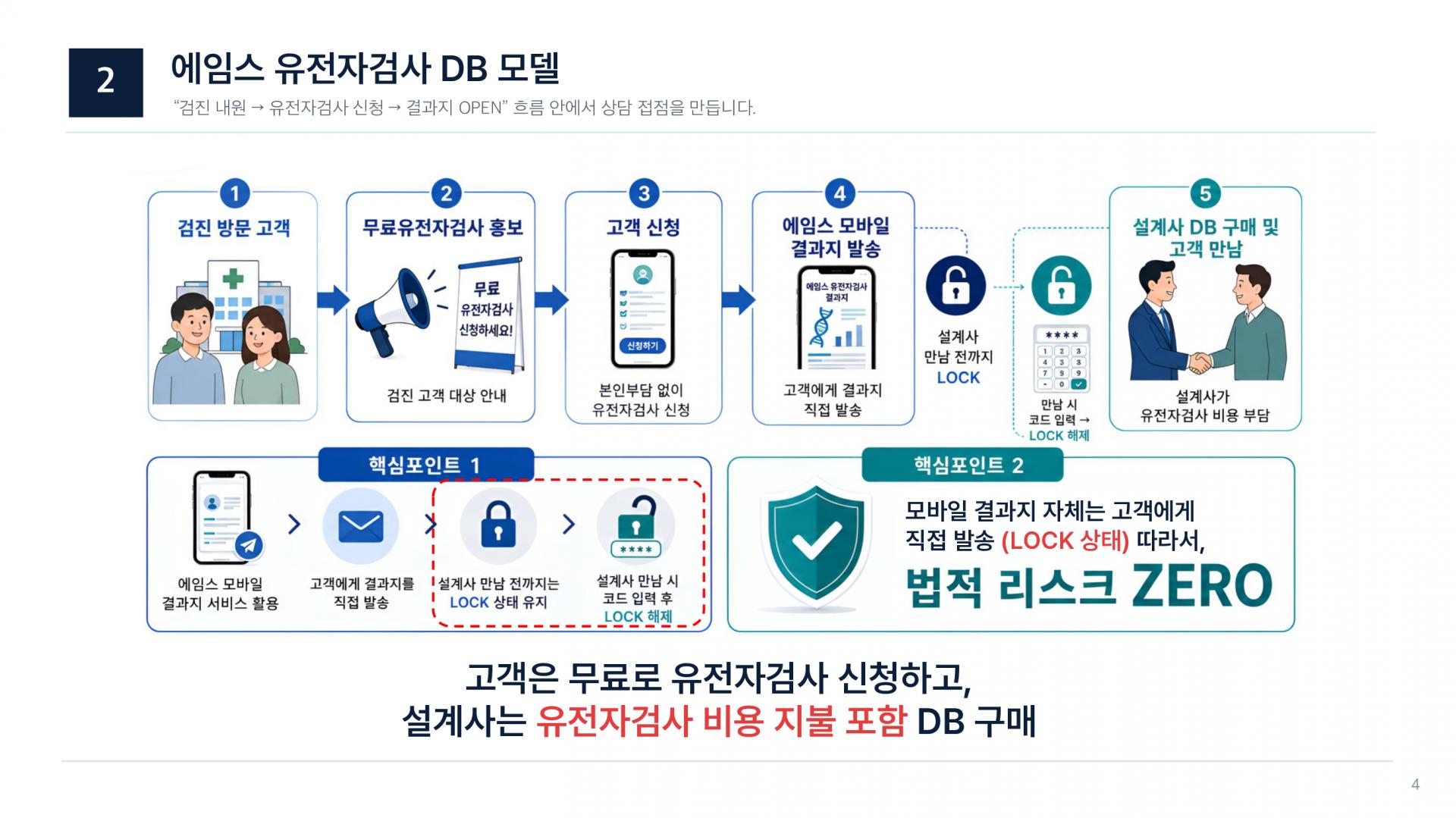 유전자 프리미엄 보장분석 컨설팅