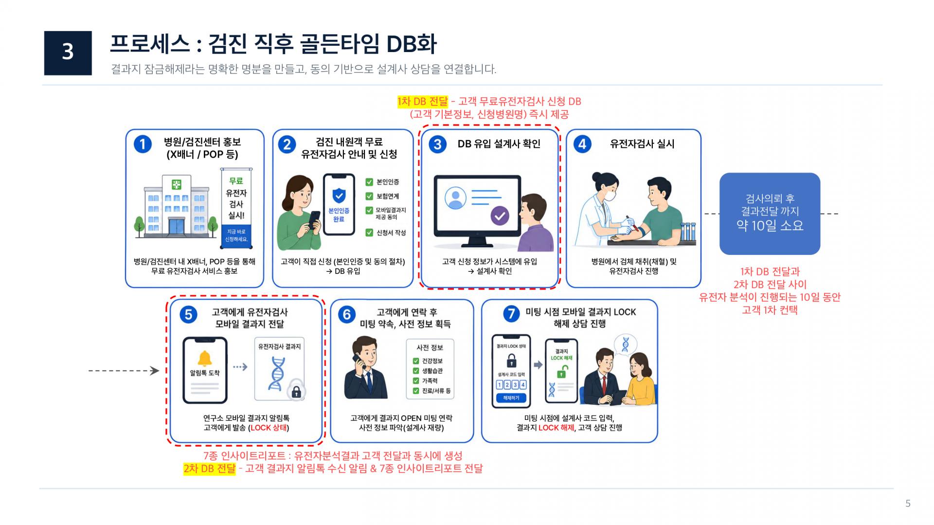 유전자 프리미엄 보장분석 컨설팅