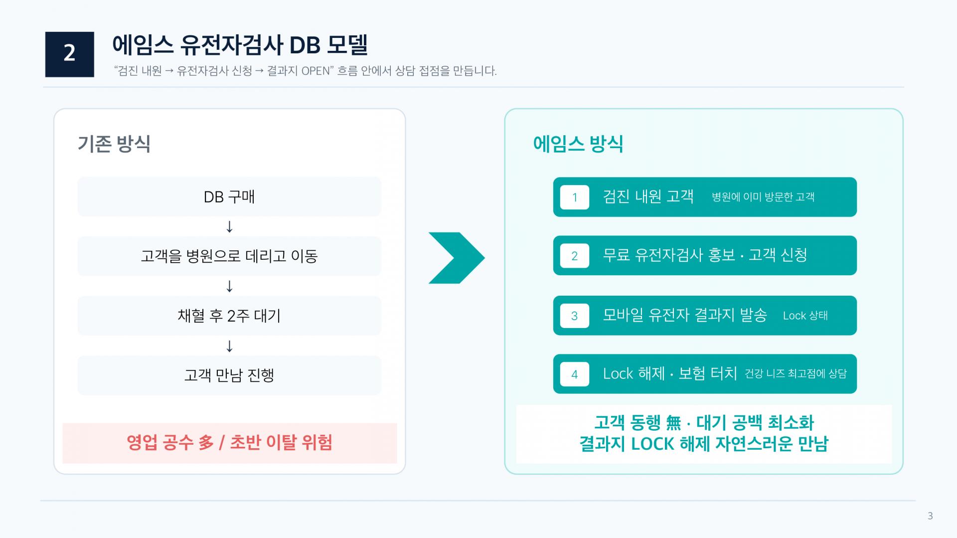 유전자 프리미엄 보장분석 컨설팅