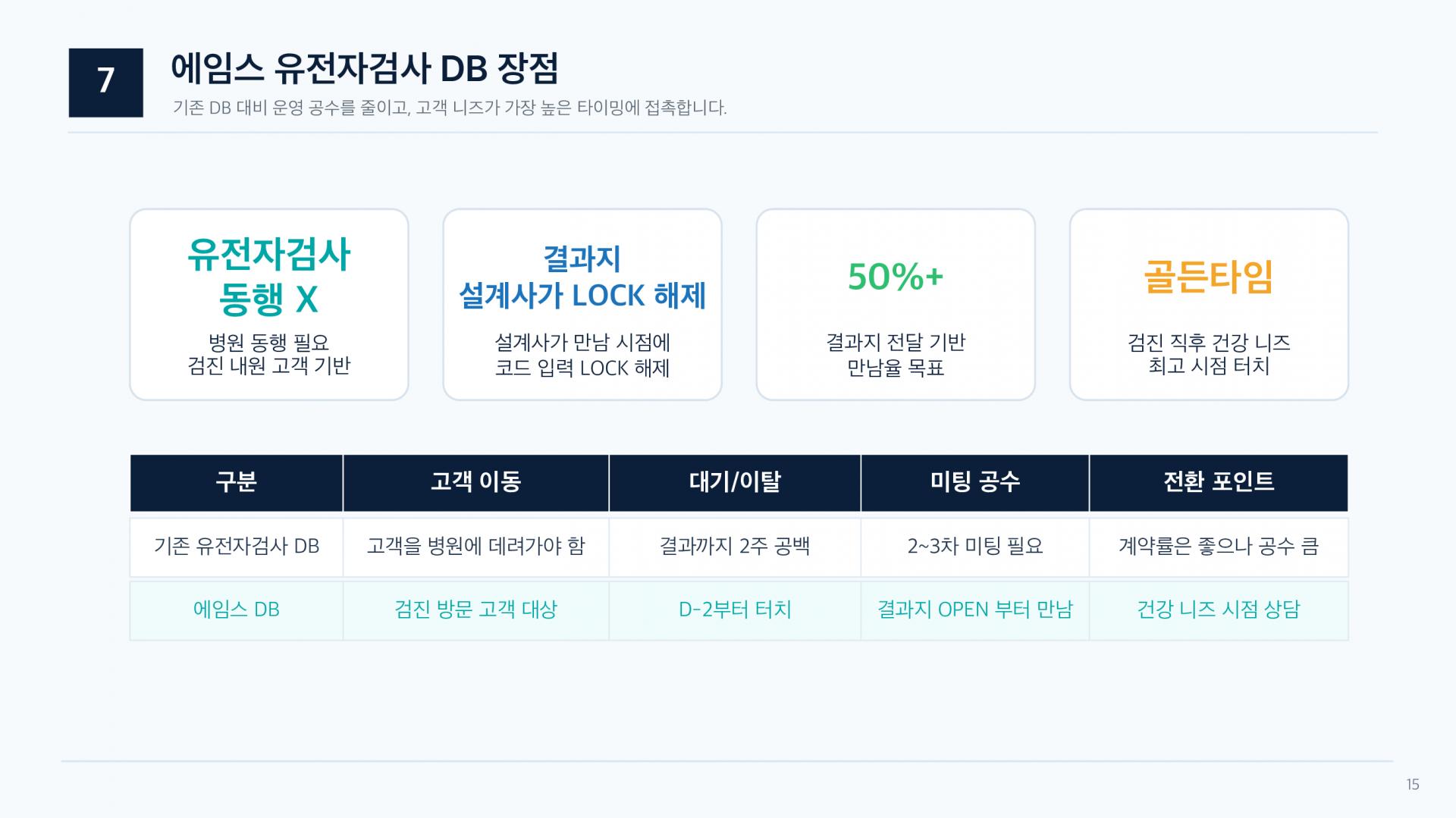 유전자 프리미엄 보장분석 컨설팅