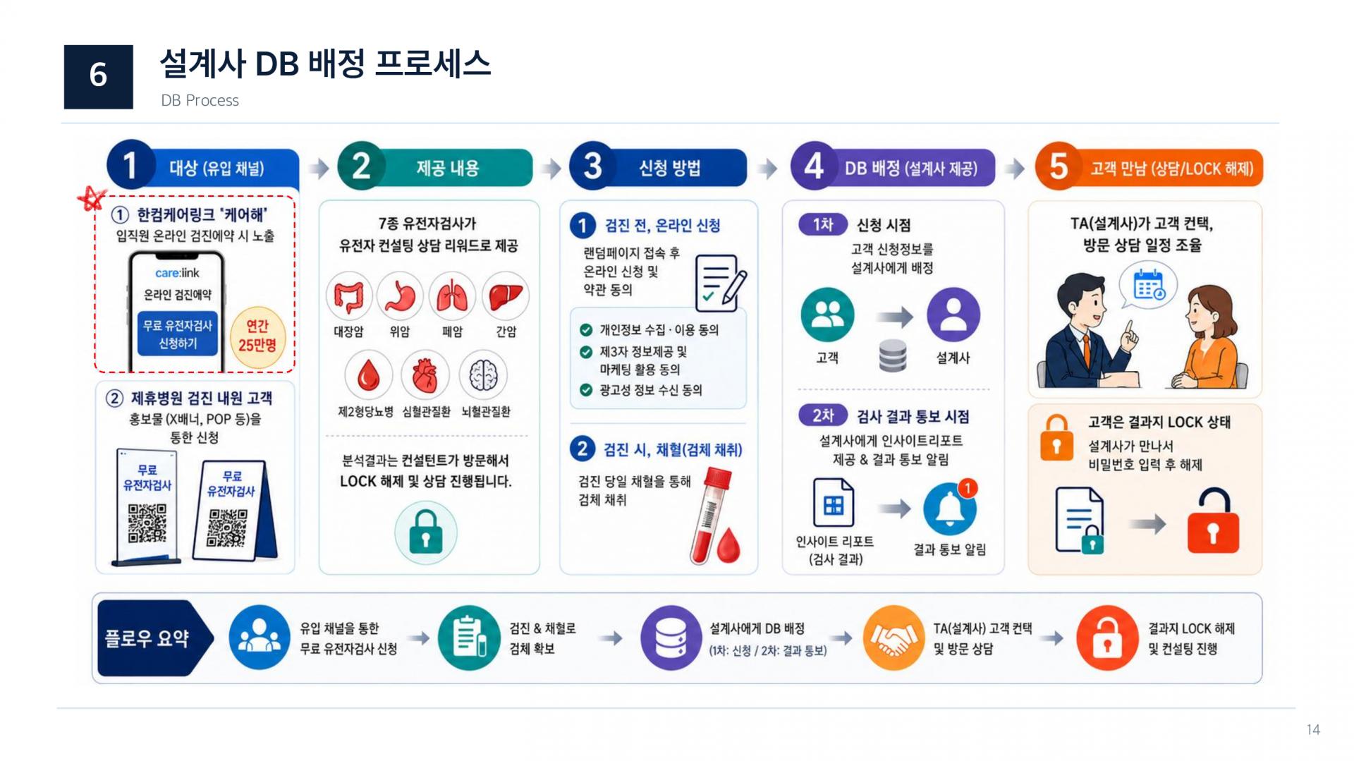 유전자 프리미엄 보장분석 컨설팅