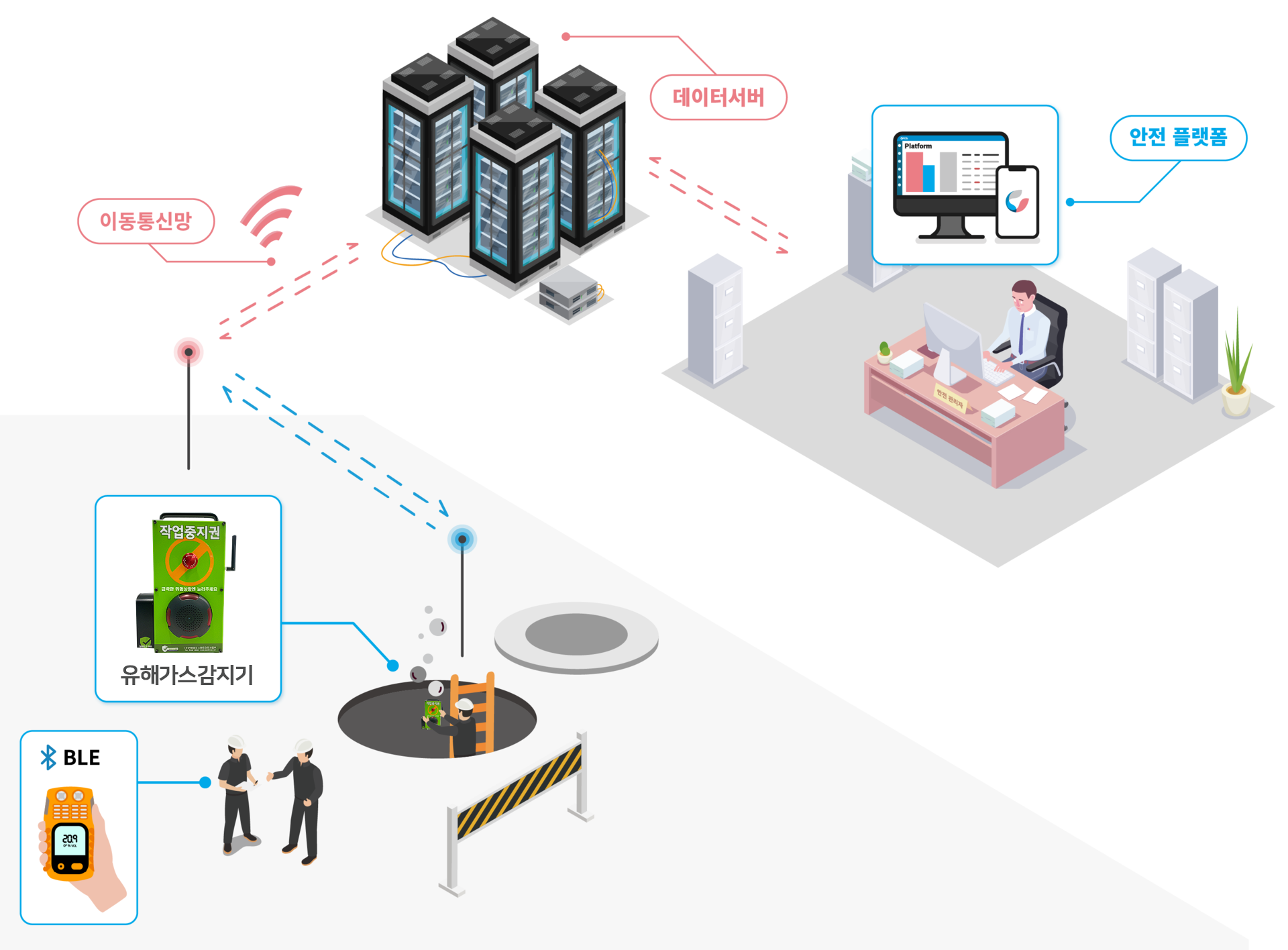 SD-G80 유해가스 감지 통합 시스템 구성도