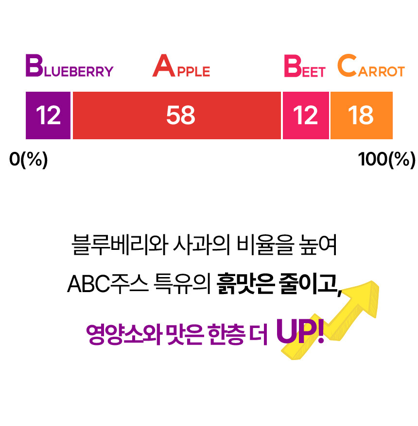 블루베리 ABC주스 | 국내산 과채주스 100ml × 25포