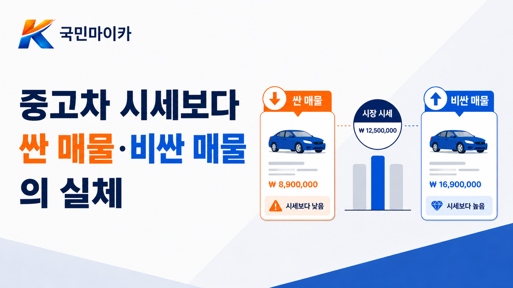 중고차시세싼매물비싼매물-아대차유예마진-1인신조무사고-급매물허상-국민마이카.png