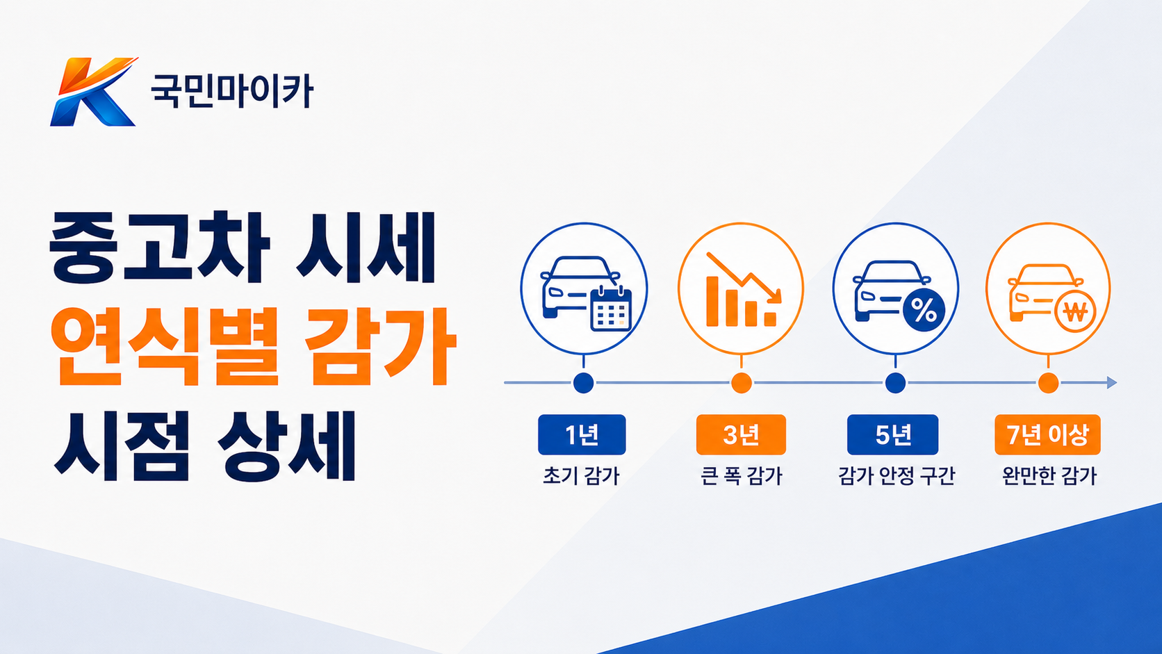 중고차시세연식별감가-국산5년수입2년-엔진미션보증종료-폐차조기폐차보조금-국민마이카.png