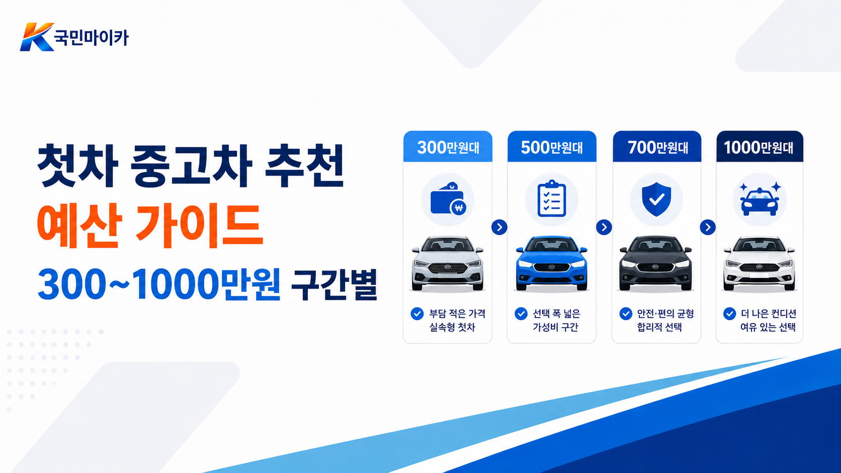 첫차중고차추천예산-300~1000만원구간별-SM스파크엑센트아반떼K7프리미어그랜저IG-국민마이카.png