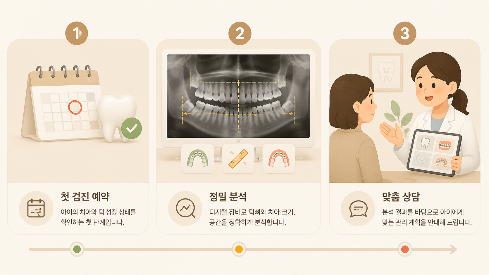 초기 교정 검진부터 방사선 분석을 통한 턱 뼈 공간 평가, 아이 상태에 맞는 경과 관찰 및 공간 확보 치료 결정 과정을 나타낸 안심 인포그래픽
