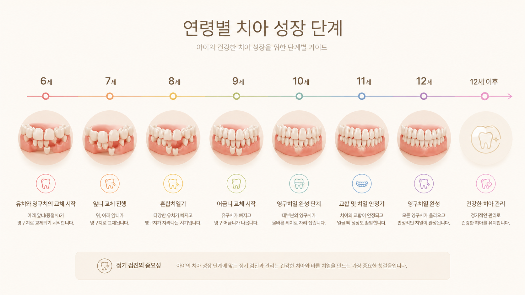 6~7세 주걱턱 치료 적기, 10~12세 무턱 조절 적기, 12세 이후 단순 치열 정렬 단계의 변화를 가로형 시간축선으로 묘사한 깨끗하고 세련된 의료 인포그래픽 디자인