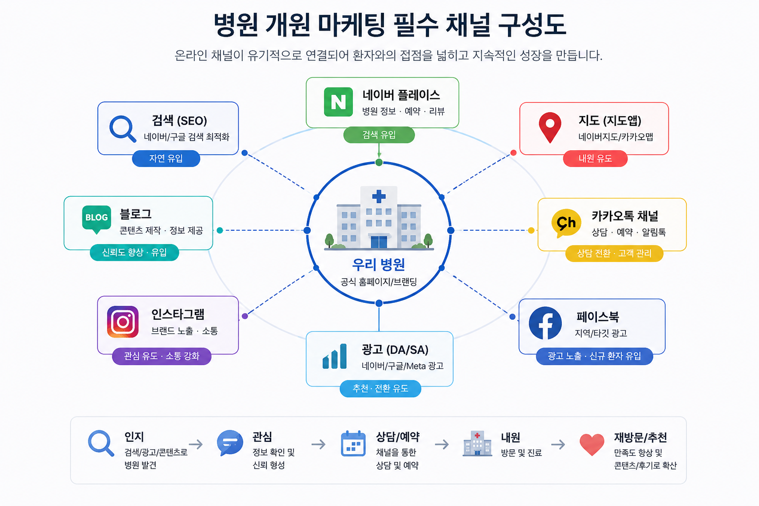 병원 개원 마케팅 필수 채널 구성도