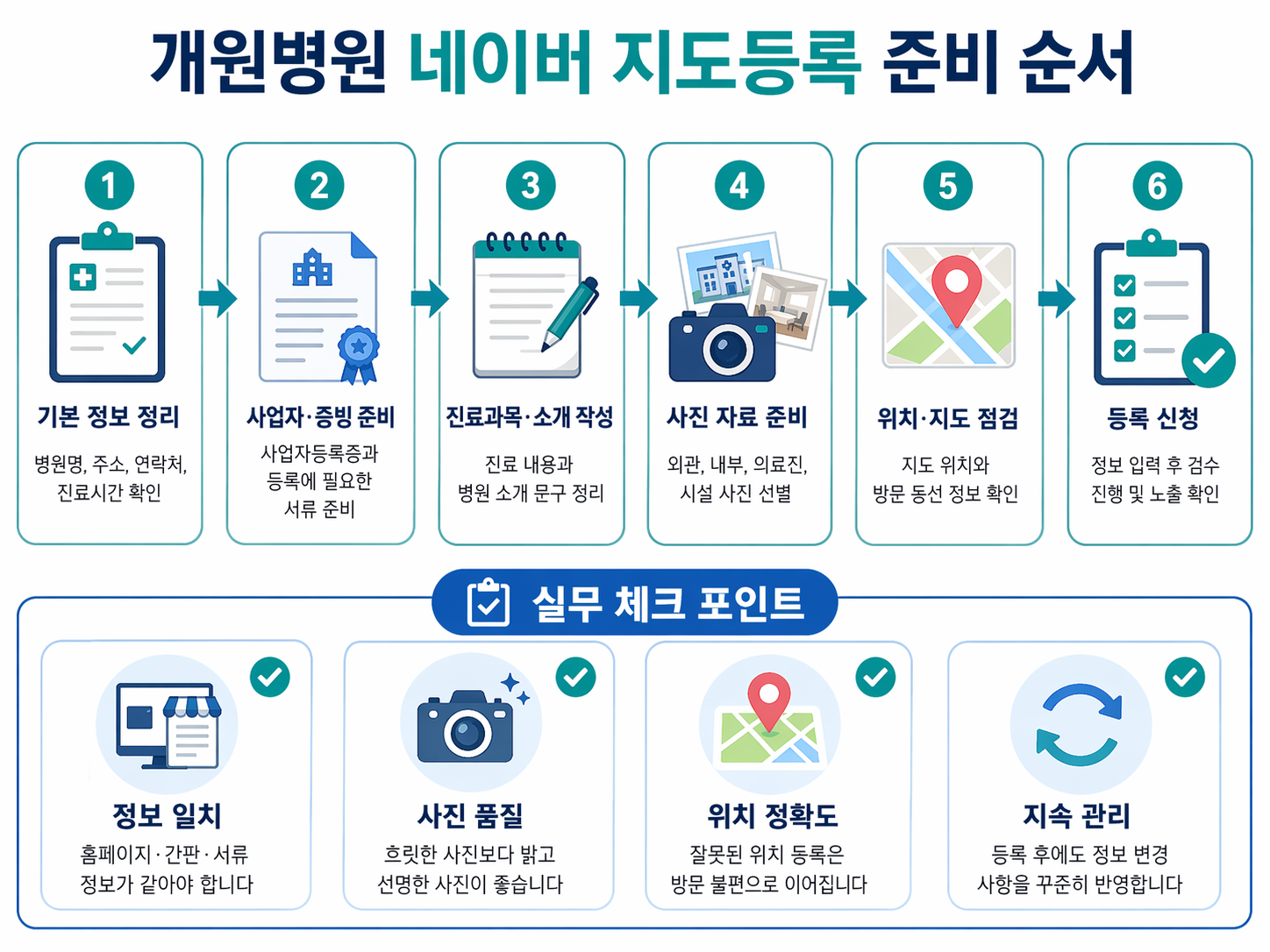 개원병원 네이버 지도등록 절차와 준비 순서 안내 이미지