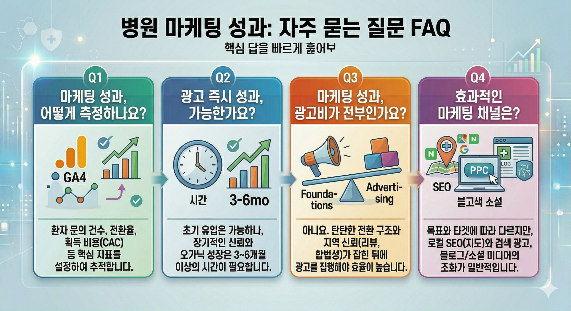 병원 마케팅 성과와 관련된 자주 묻는 질문 FAQ 이미지