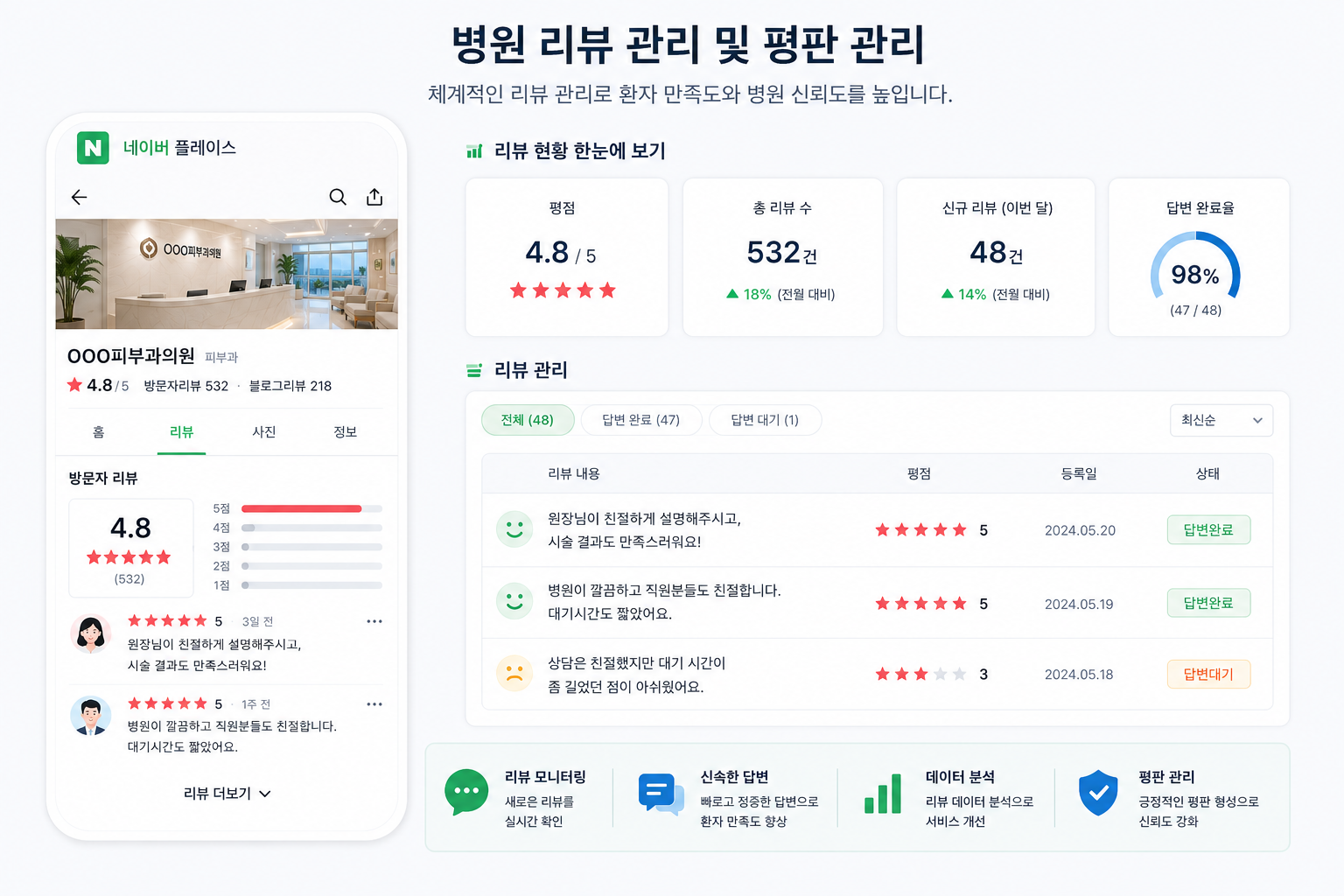 병원 리뷰 관리 및 평판 관리