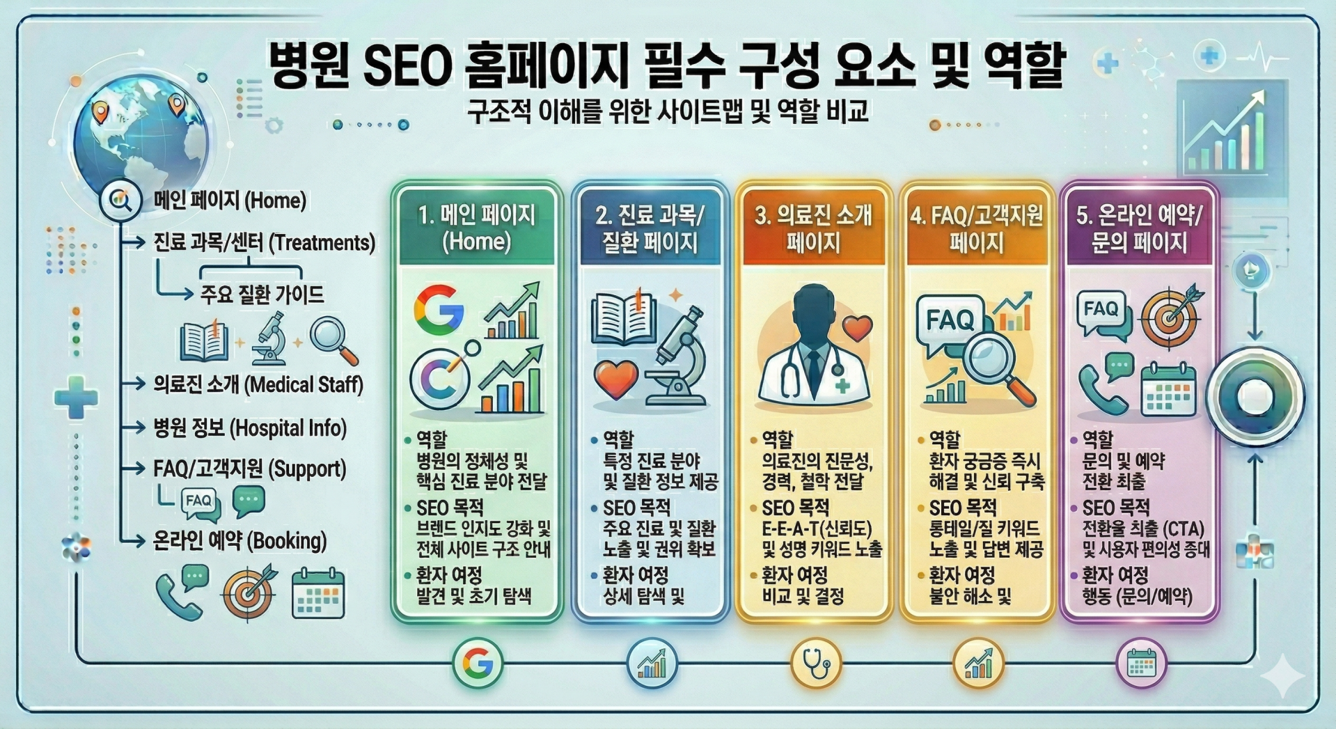 병원 SEO 홈페이지 구성에 필요한 메인 진료 질환 의료진 FAQ 예약 페이지 구조도