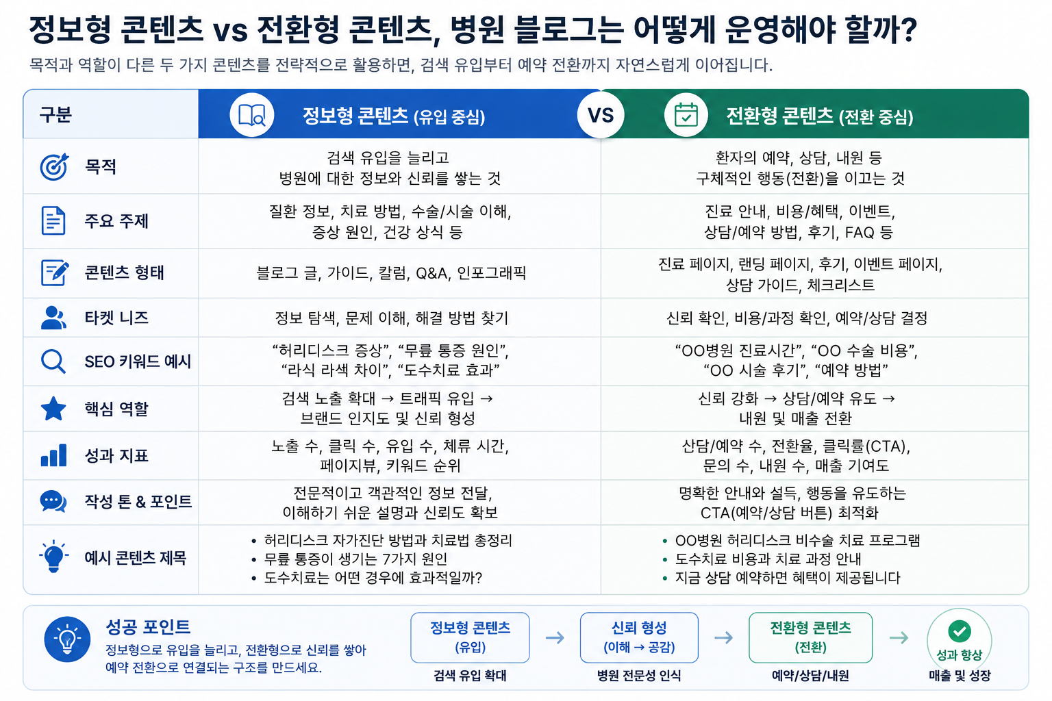병원 블로그 콘텐츠 유형 비교