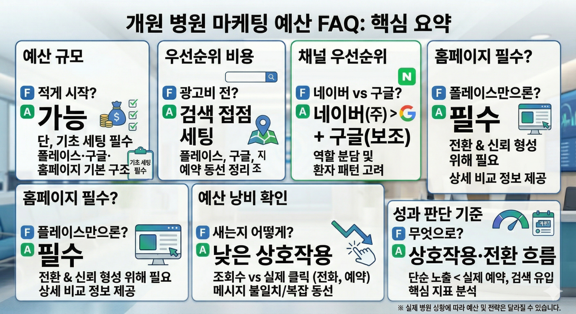 개원 병원 마케팅 예산 효율적 집행을 위한 FAQ 핵심 요약표
