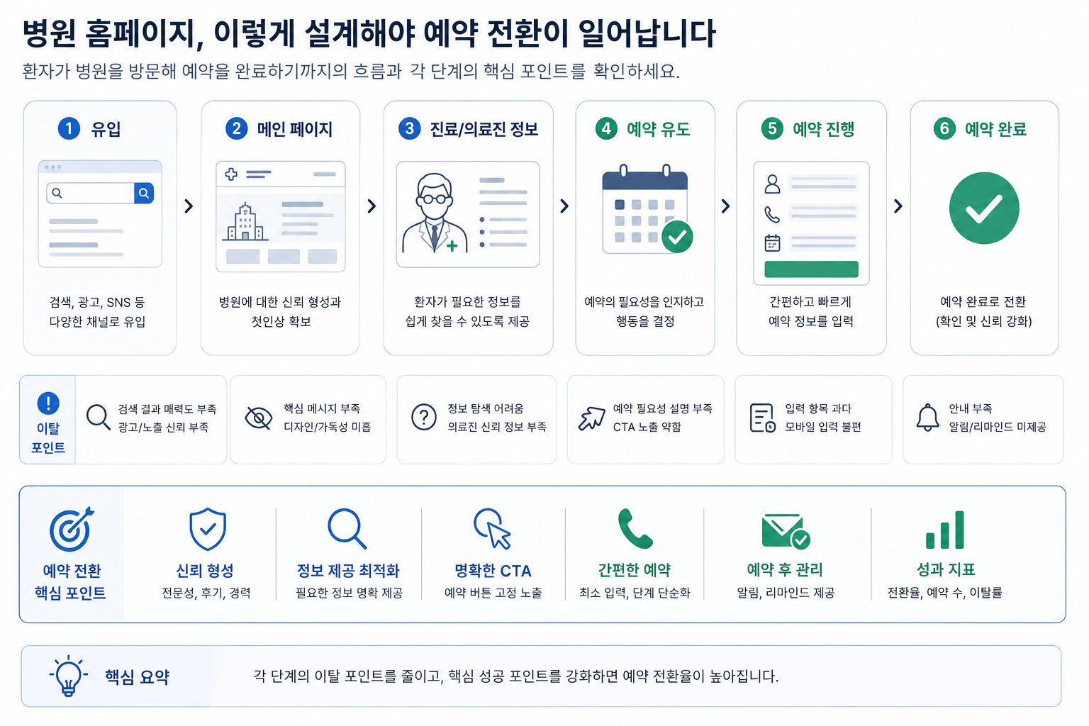 병원 홈페이지 예약 전환 구조