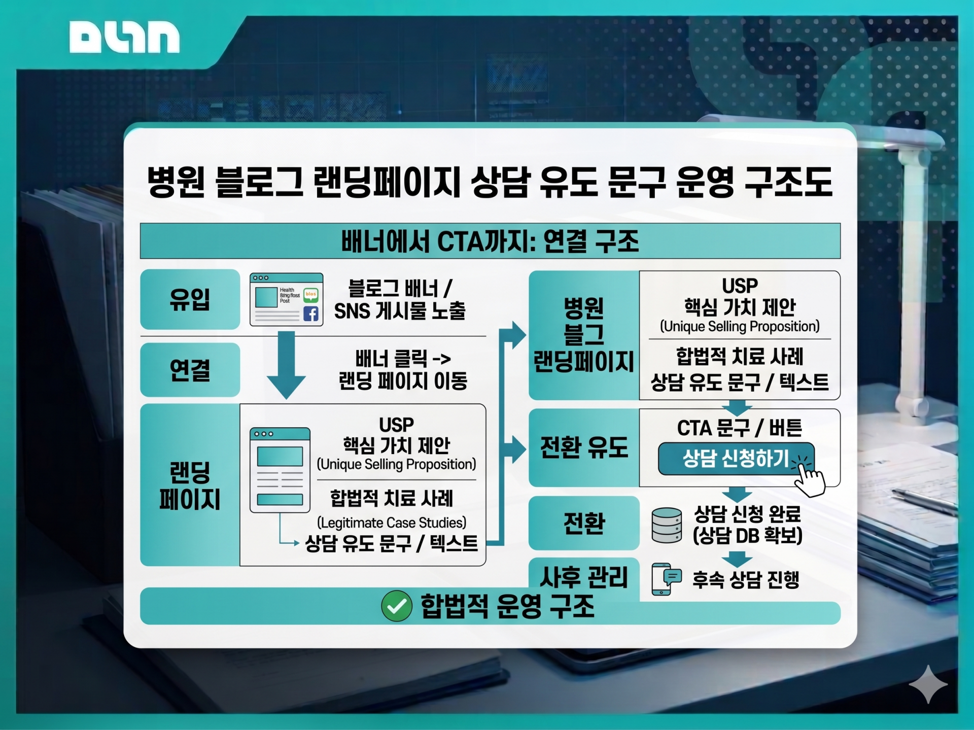 SEO를 고려한 alt text: 병원 블로그 랜딩페이지 상담 유도 문구 운영 구조도