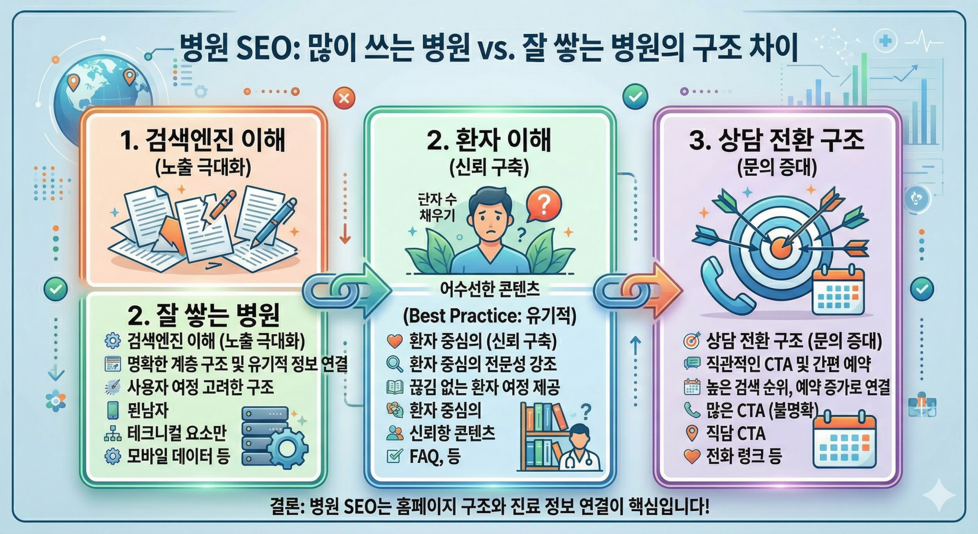 병원 SEO에서 많이 쓰는 병원과 잘 쌓는 병원의 구조 차이 비교표